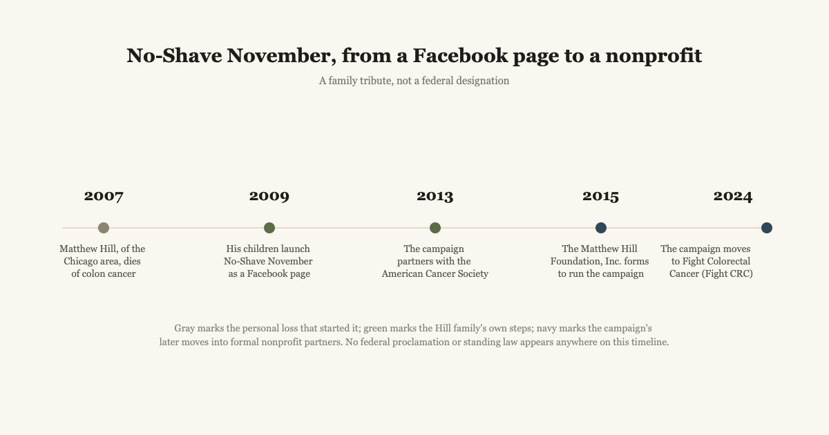 Timeline illustration showing No-Shave November's path from a 2007 family loss to the 2024 move to Fight Colorectal Cancer
